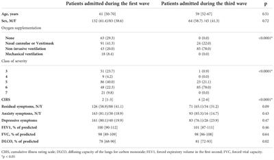 Determinants of long COVID among adults hospitalized for SARS-CoV-2 infection: A prospective cohort study